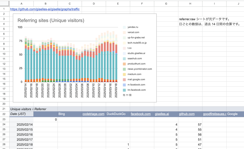 Top referral sources (unique visitors) - Google Sheets